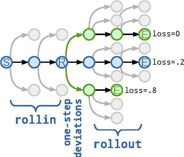 Figure 2 for Learning to Search for Dependencies