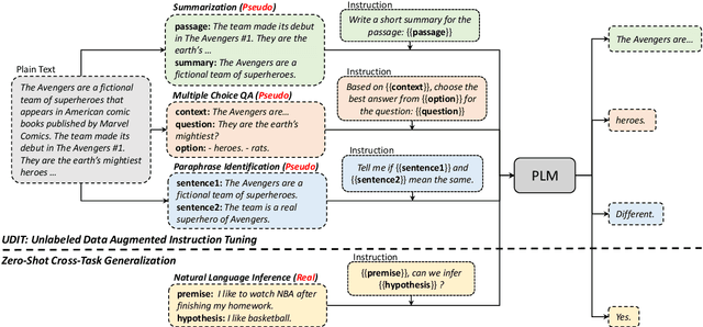 Figure 3 for Learning Instructions with Unlabeled Data for Zero-Shot Cross-Task Generalization