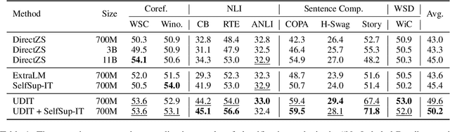 Figure 2 for Learning Instructions with Unlabeled Data for Zero-Shot Cross-Task Generalization