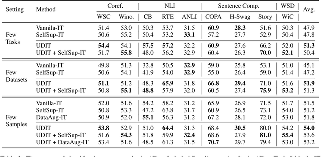Figure 4 for Learning Instructions with Unlabeled Data for Zero-Shot Cross-Task Generalization