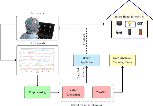 Figure 1 for Fuzzy temporal convolutional neural networks in P300-based Brain-computer interface for smart home interaction