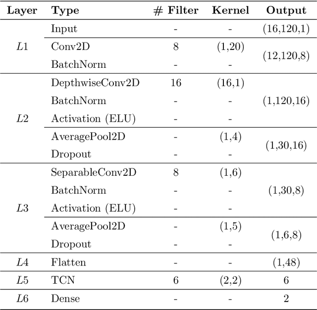 Figure 3 for Fuzzy temporal convolutional neural networks in P300-based Brain-computer interface for smart home interaction