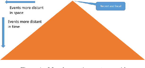 Figure 1 for Morphognosis: the shape of knowledge in space and time