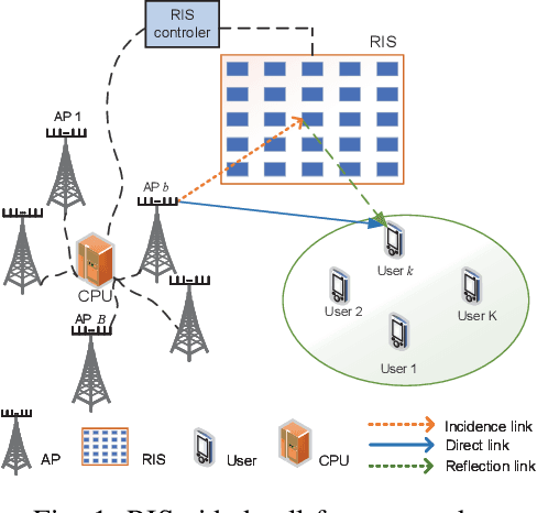 Figure 1 for Partially Distributed Beamforming Design for RIS-Aided Cell-Free Networks