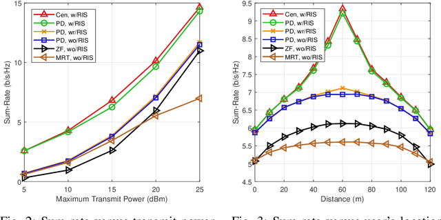 Figure 2 for Partially Distributed Beamforming Design for RIS-Aided Cell-Free Networks