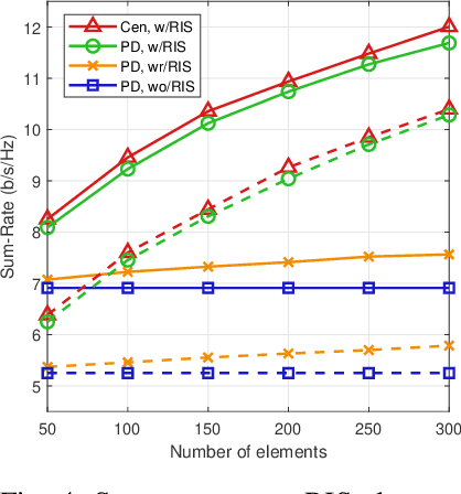 Figure 3 for Partially Distributed Beamforming Design for RIS-Aided Cell-Free Networks