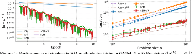 Figure 1 for On the Global Convergence of (Fast) Incremental Expectation Maximization Methods