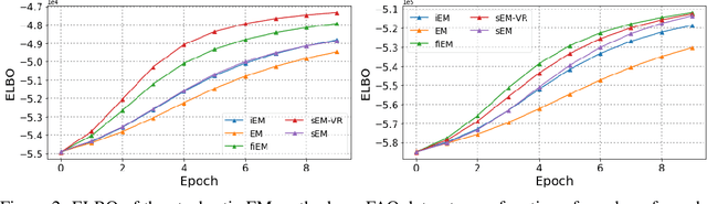 Figure 2 for On the Global Convergence of (Fast) Incremental Expectation Maximization Methods