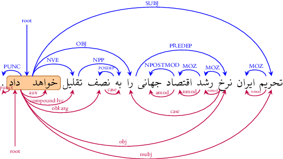 Figure 1 for The Persian Dependency Treebank Made Universal