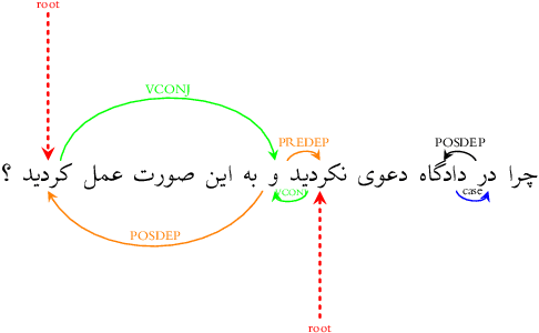 Figure 4 for The Persian Dependency Treebank Made Universal