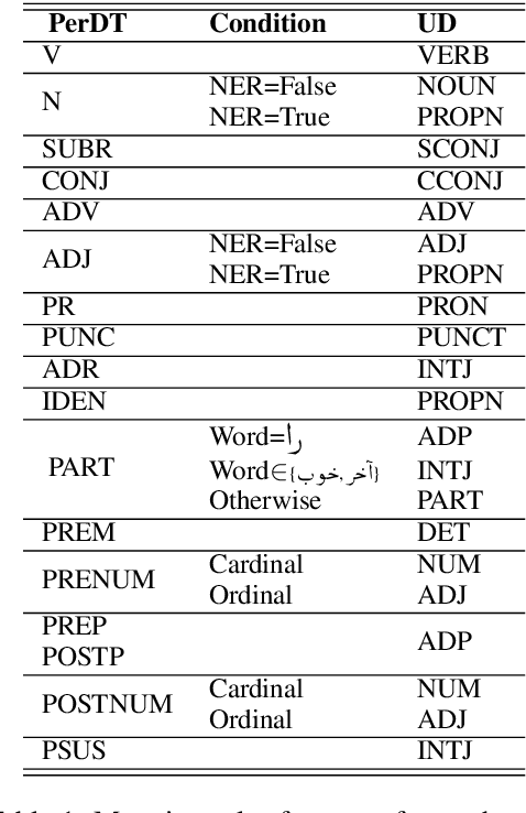 Figure 2 for The Persian Dependency Treebank Made Universal