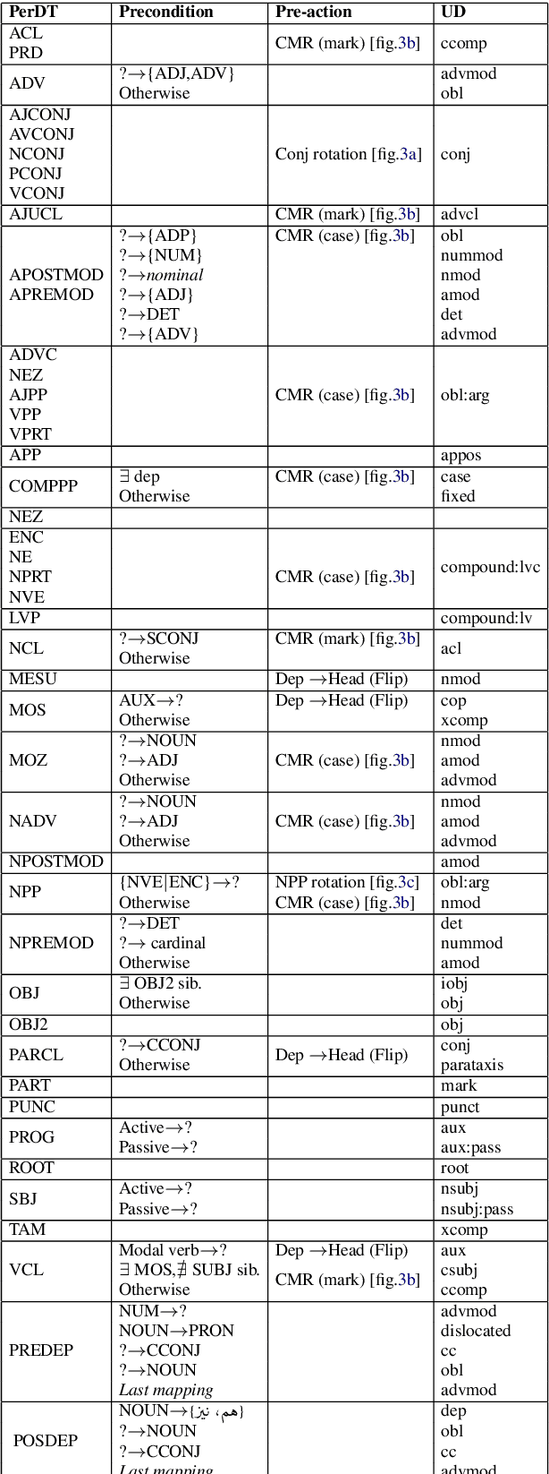 Figure 3 for The Persian Dependency Treebank Made Universal