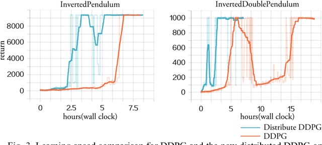 Figure 3 for Control with Distributed Deep Reinforcement Learning: Learn a Better Policy