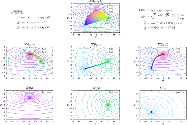 Figure 1 for Simple Problems: The Simplicial Gluing Structure of Pareto Sets and Pareto Fronts