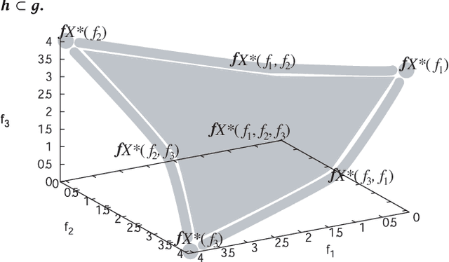 Figure 3 for Simple Problems: The Simplicial Gluing Structure of Pareto Sets and Pareto Fronts