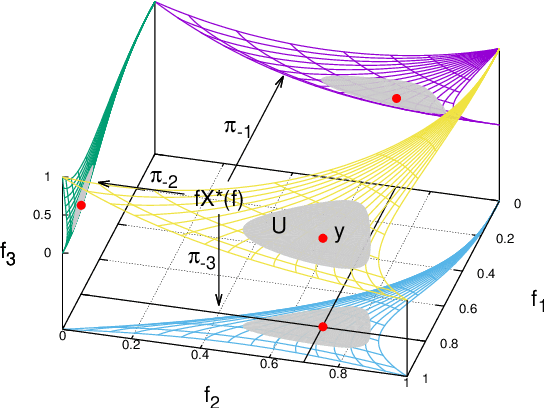 Figure 4 for Simple Problems: The Simplicial Gluing Structure of Pareto Sets and Pareto Fronts