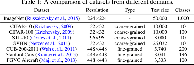 Figure 1 for Beyond ImageNet Attack: Towards Crafting Adversarial Examples for Black-box Domains