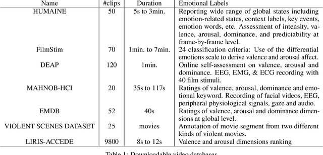 Figure 1 for An Affective Video Database using Multimedia Content Analysis rated on Indian samples