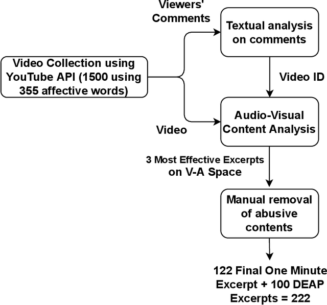 Figure 2 for An Affective Video Database using Multimedia Content Analysis rated on Indian samples