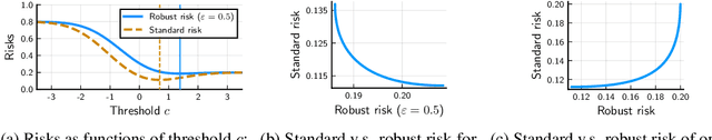 Figure 1 for Provable tradeoffs in adversarially robust classification