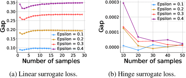 Figure 3 for Provable tradeoffs in adversarially robust classification
