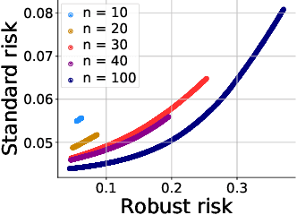 Figure 4 for Provable tradeoffs in adversarially robust classification