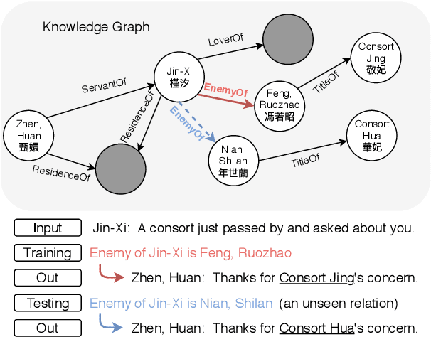 Figure 1 for DyKgChat: Benchmarking Dialogue Generation Grounding on Dynamic Knowledge Graphs