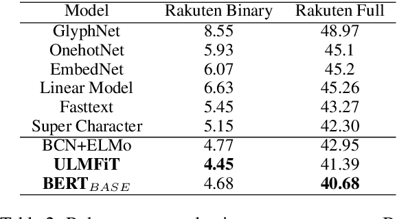 Figure 3 for An Investigation of Transfer Learning-Based Sentiment Analysis in Japanese