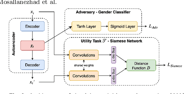 Figure 1 for Toward Privacy and Utility Preserving Image Representation