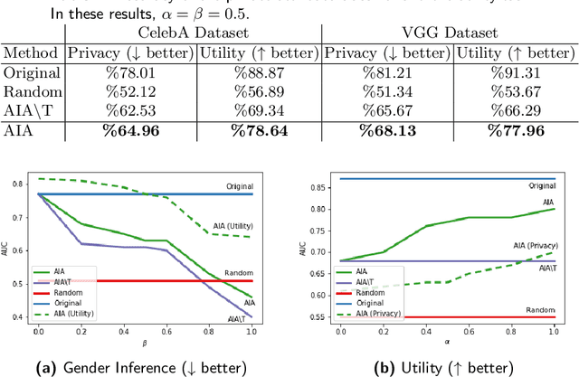 Figure 2 for Toward Privacy and Utility Preserving Image Representation