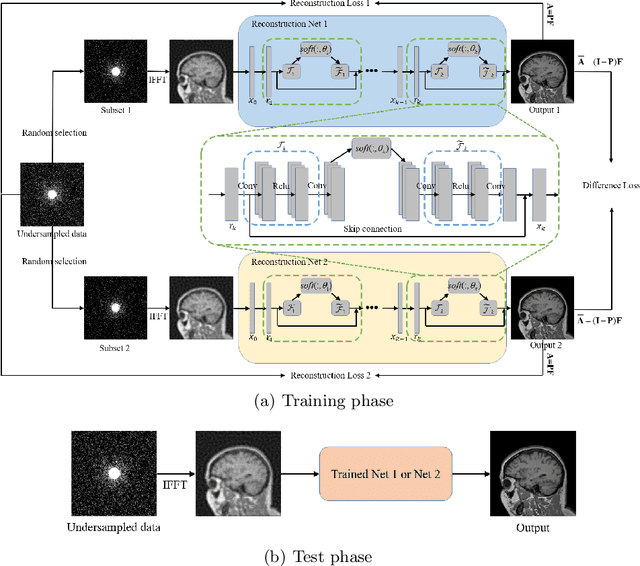 Figure 1 for Self-Supervised Learning for MRI Reconstruction with a Parallel Network Training Framework