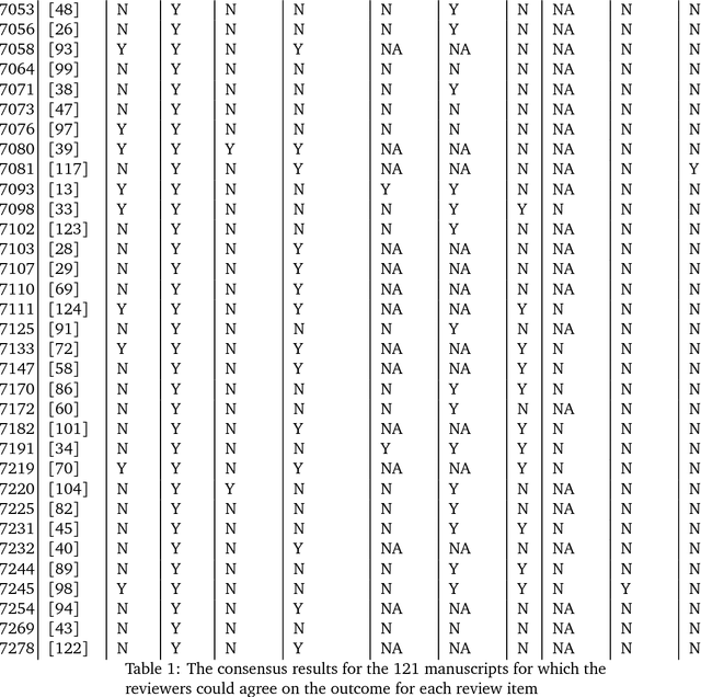 Figure 1 for NIPS - Not Even Wrong? A Systematic Review of Empirically Complete Demonstrations of Algorithmic Effectiveness in the Machine Learning and Artificial Intelligence Literature