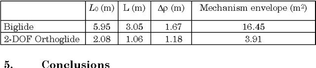 Figure 2 for A Novel method for the design of 2-DOF Parallel mechanisms for machining applications