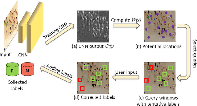 Figure 1 for Single Image Object Counting and Localizing using Active-Learning