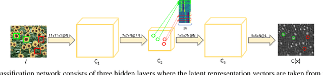 Figure 3 for Single Image Object Counting and Localizing using Active-Learning