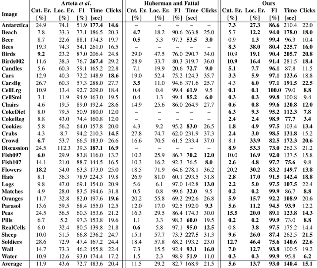 Figure 2 for Single Image Object Counting and Localizing using Active-Learning