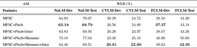 Figure 1 for Convolutional Speech Recognition with Pitch and Voice Quality Features