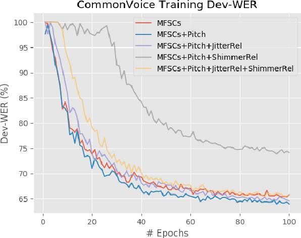 Figure 2 for Convolutional Speech Recognition with Pitch and Voice Quality Features