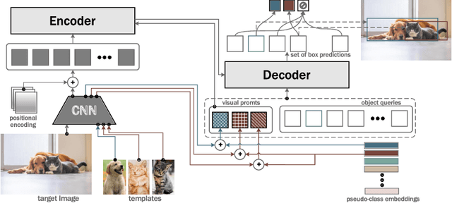 Figure 1 for FS-DETR: Few-Shot DEtection TRansformer with prompting and without re-training