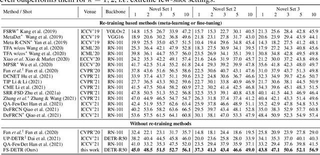 Figure 2 for FS-DETR: Few-Shot DEtection TRansformer with prompting and without re-training