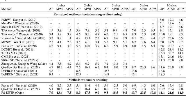 Figure 3 for FS-DETR: Few-Shot DEtection TRansformer with prompting and without re-training