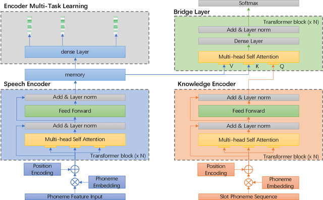 Figure 1 for Speech2Slot: An End-to-End Knowledge-based Slot Filling from Speech