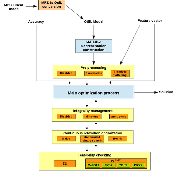 Figure 1 for Manyopt: An Extensible Tool for Mixed, Non-Linear Optimization Through SMT Solving