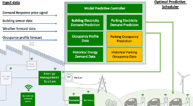 Figure 1 for Predicting vehicles parking behaviour in shared premises for aggregated EV electricity demand response programs