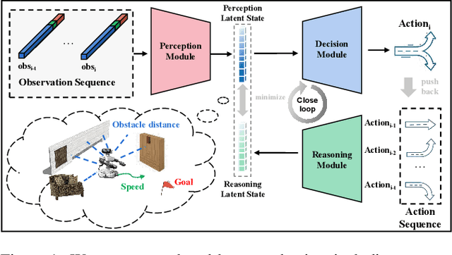 Figure 1 for A Closed-Loop Perception, Decision-Making and Reasoning Mechanism for Human-Like Navigation