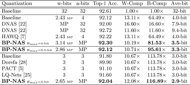 Figure 2 for Search What You Want: Barrier Panelty NAS for Mixed Precision Quantization