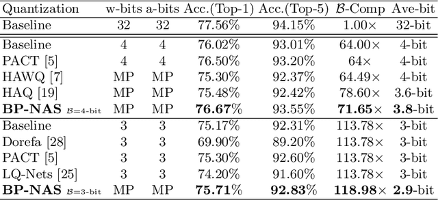 Figure 4 for Search What You Want: Barrier Panelty NAS for Mixed Precision Quantization