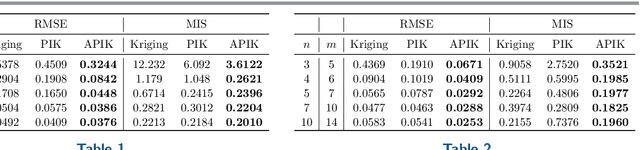 Figure 2 for APIK: Active Physics-Informed Kriging Model with Partial Differential Equations