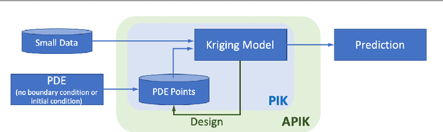 Figure 1 for APIK: Active Physics-Informed Kriging Model with Partial Differential Equations