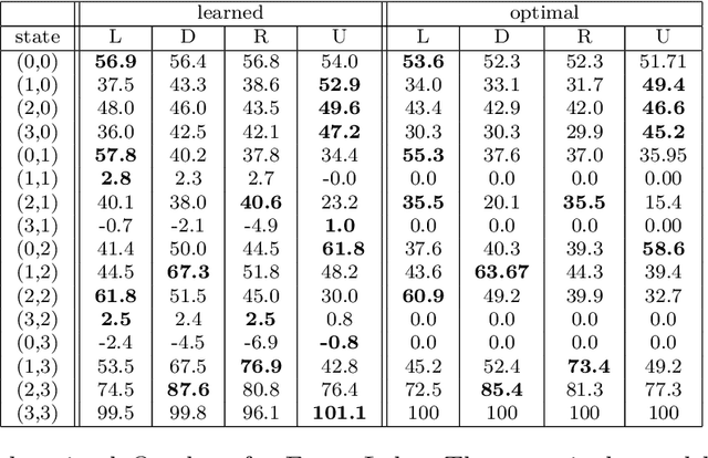 Figure 2 for Evolution of Q Values for Deep Q Learning in Stable Baselines